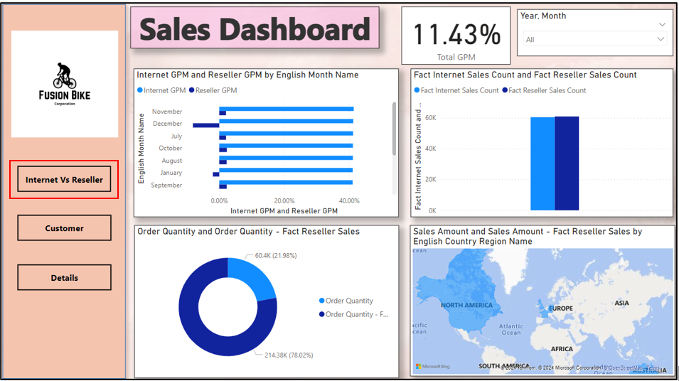 Fusion Bike Sales Dashboard